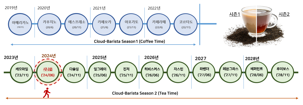 Cloud-Barista Release plan