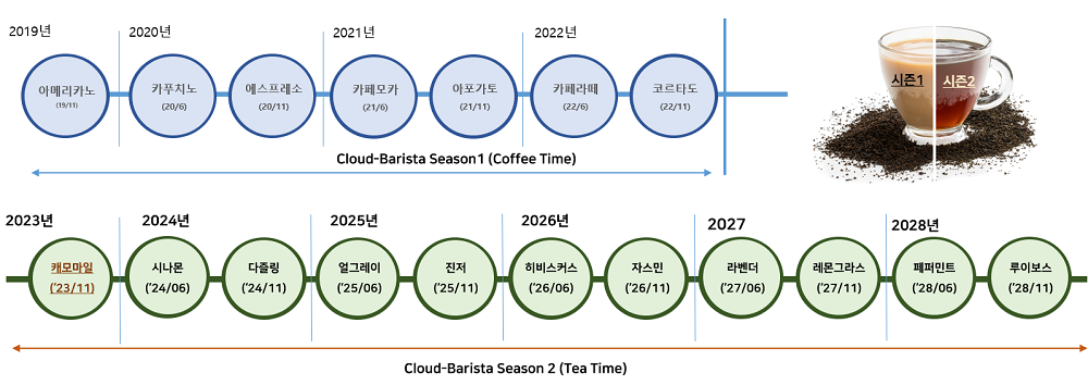 Cloud-Barista Release plan